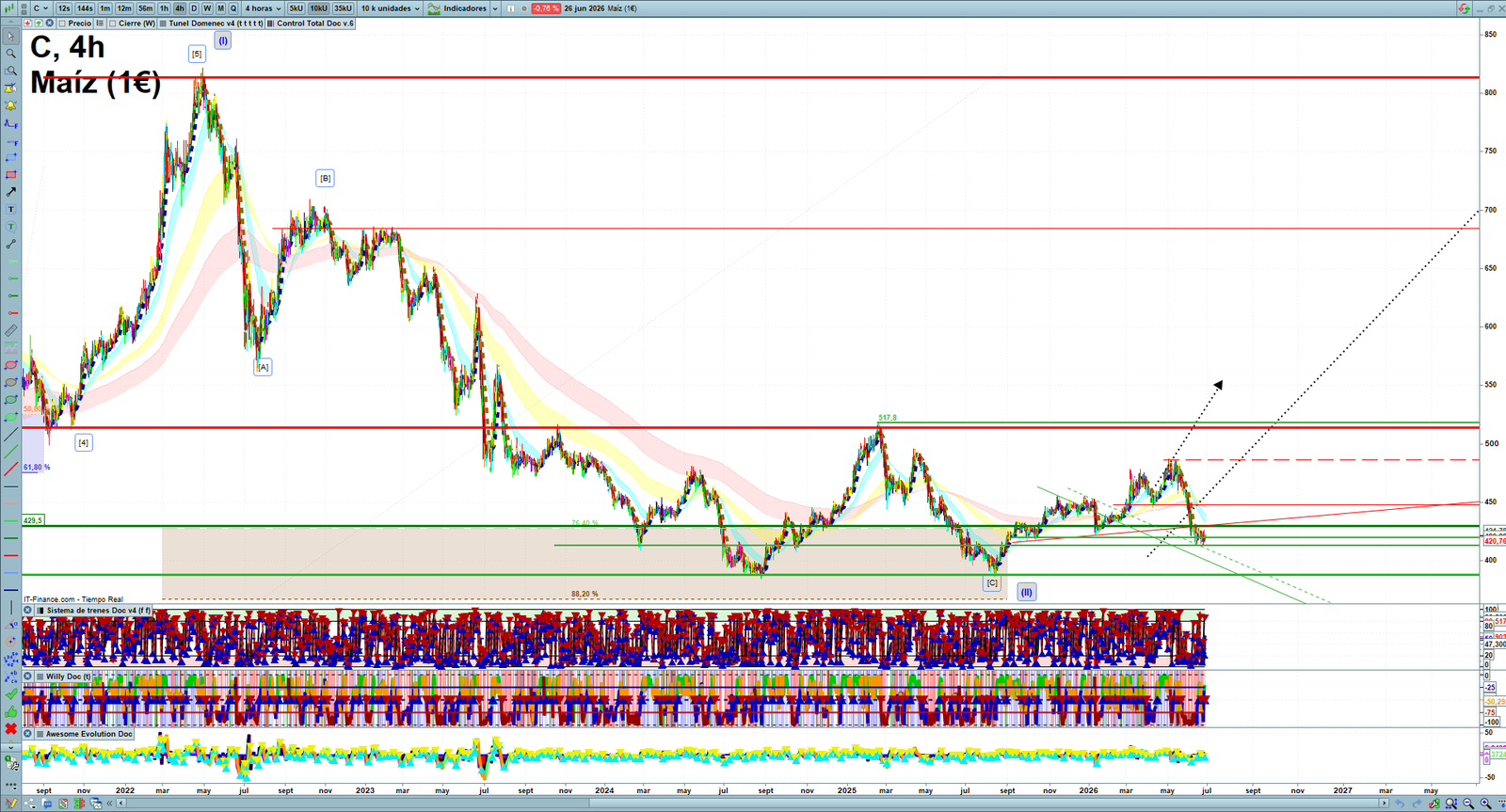 Corn H4 technical analysis chart showing short-term commodity market structure and intraday price action